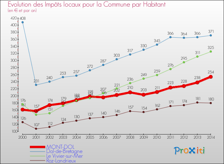 Evolution et montant des impôts locaux par Habitant pour MONT-DOL et les communes proches de 2000 à 2014 Comparaison des impôts locaux par habitant pour MONT-DOL et les communes voisines de 2000 à 2014