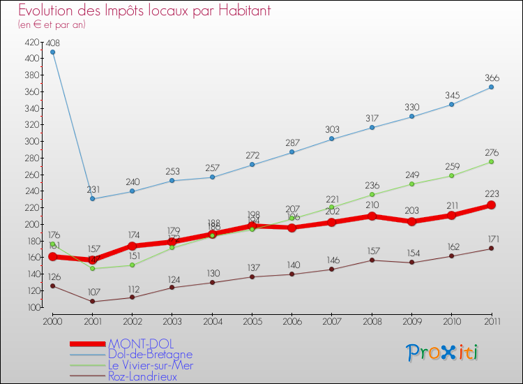 Evolution et montant des impôts locaux par Habitant pour MONT-DOL et les communes proches Comparaison des impôts locaux par habitant pour MONT-DOL et les communes voisines