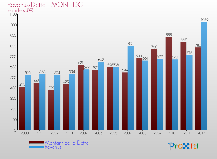 Evolution comparée de la dette et des revenus pour la commune de MONT-DOL de 2000 à 2012 Comparaison de la dette et des revenus pour MONT-DOL de 2000 à 2012