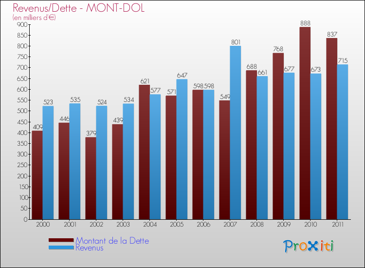 Evolution comparée de la dette et des revenus pour la commune de MONT-DOL de 2000 à 2011 Comparaison de la dette et des revenus pour MONT-DOL de 2000 à 2011