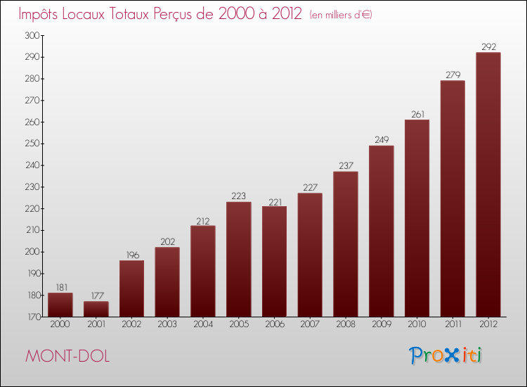 Evolution des Impôts Locaux pour la commune de MONT-DOL de 2000 à 2012 Evolution des Impôts Locaux pour MONT-DOL de 2000 à 2012
