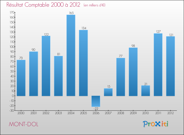 Evolution du résultat comptable pour la commune de MONT-DOL de 2000 à 2012 Evolution du résultat comptable pour MONT-DOL de 2000 à 2012