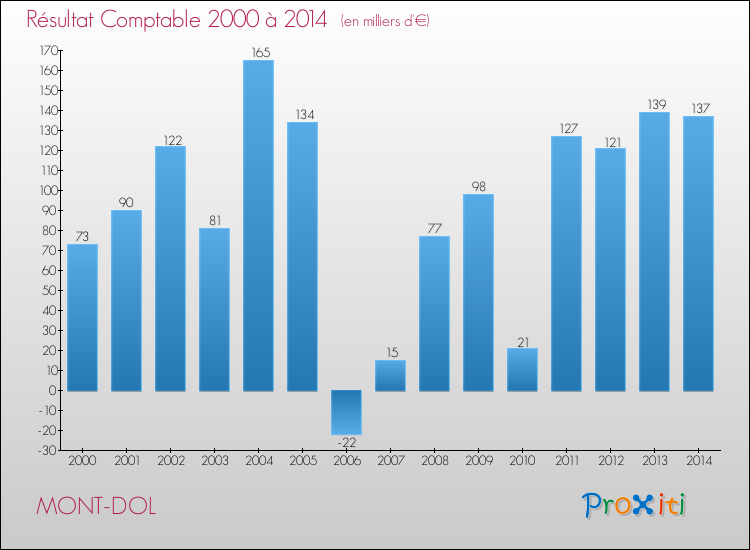 Evolution du résultat comptable pour la commune de MONT-DOL de 2000 à 2014 Evolution du résultat comptable pour MONT-DOL de 2000 à 2014