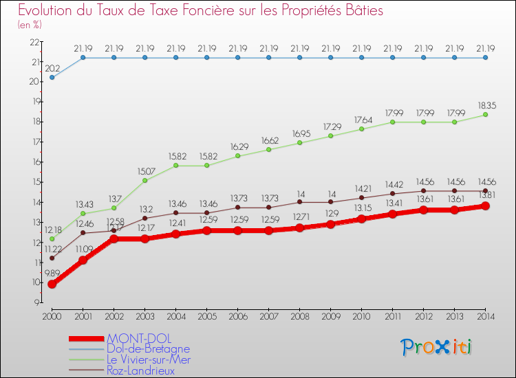 Evolution du taux de la taxe foncière sur le bati pour MONT-DOL et les communes proches de 2000 à 2014 Comparaison des taux de taxe foncière sur le bati pour MONT-DOL et les communes voisines de 2000 à 2014