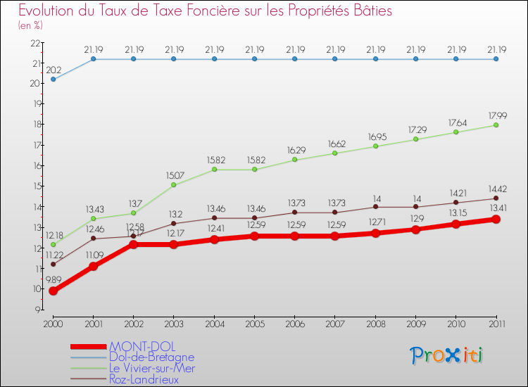 Evolution du taux de la taxe foncière sur le bati pour MONT-DOL et les communes proches Comparaison des taux de taxe foncière sur le bati pour MONT-DOL et les communes voisines