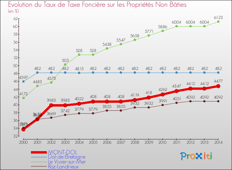 Evolution du taux de la taxe foncière sur les immeubles et terrains non batis pour MONT-DOL et les communes proches de 2000 à 2014 Comparaison des taux de la taxe foncière sur les immeubles et terrains non batis pour MONT-DOL et les communes voisines de 2000 à 2014