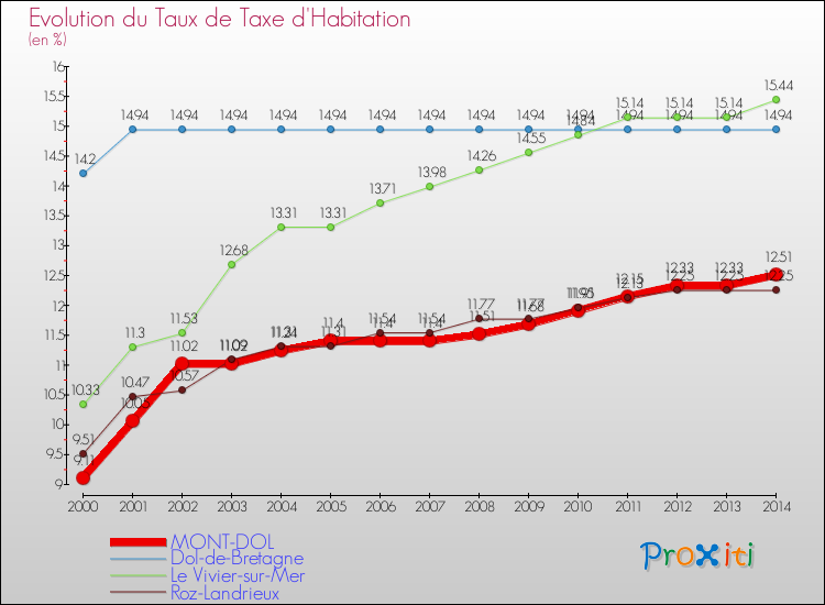 Evolution du taux de la taxe d'habitation pour MONT-DOL et les communes proches de 2000 à 2014 Comparaison des taux de la taxe d'habitation pour MONT-DOL et les communes voisines de 2000 à 2014