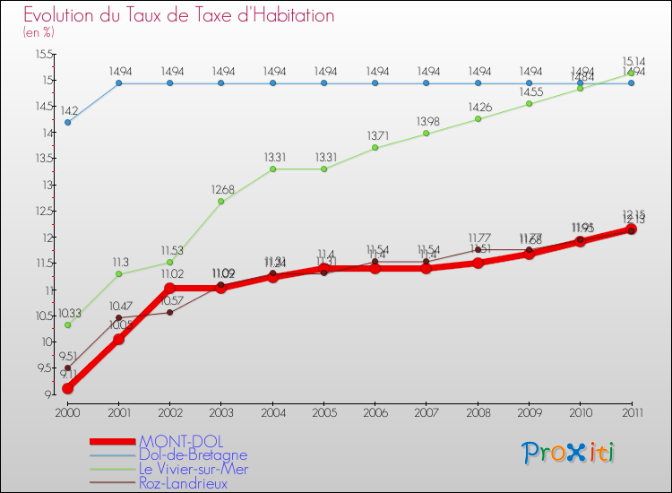 Evolution du taux de la taxe d'habitation pour MONT-DOL et les communes proches Comparaison des taux de la taxe d'habitation pour MONT-DOL et les communes voisines