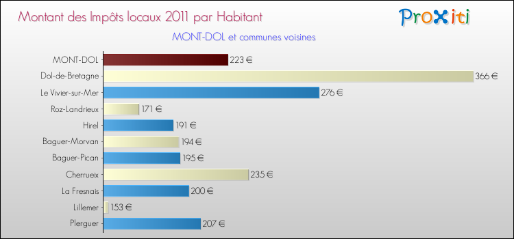 Montant des impôts locaux par Habitant pour MONT-DOL et les communes proches Comparaison des impôts locaux par habitant pour MONT-DOL et les communes voisines