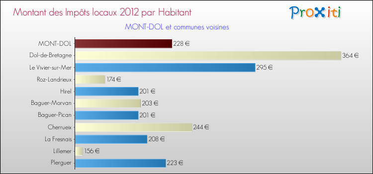 Montant des impôts locaux par Habitant pour MONT-DOL et les communes proches Comparaison des impôts locaux par habitant pour MONT-DOL et les communes voisines
