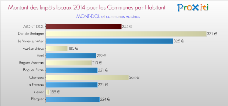 Montant des impôts locaux par Habitant pour MONT-DOL et les communes proches en 2014 Comparaison des impôts locaux par habitant pour MONT-DOL et les communes voisines en 2014