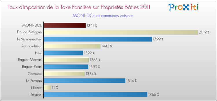 Taux d'imposition de la taxe foncière sur le bati 2011 pour MONT-DOL et les communes proches Comparaison des taux d'imposition de la taxe foncière sur le bati 2011 pour MONT-DOL et les communes voisines