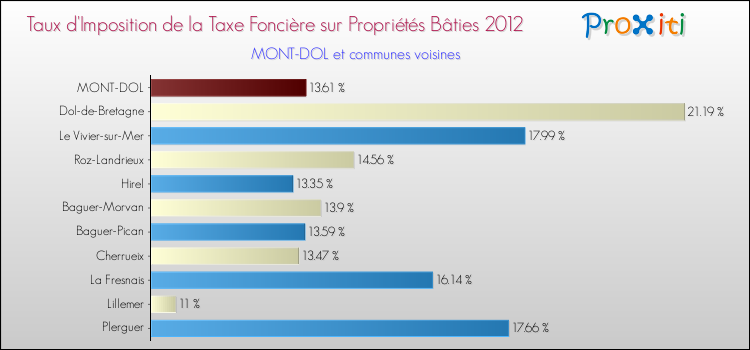 Taux d'imposition de la taxe foncière sur le bati 2012 pour MONT-DOL et les communes proches Comparaison des taux d'imposition de la taxe foncière sur le bati 2012 pour MONT-DOL et les communes voisines