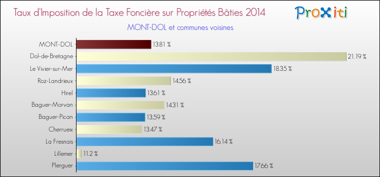 Taux d'imposition de la taxe foncière sur le bati 2014 pour MONT-DOL et les communes proches Comparaison des taux d'imposition de la taxe foncière sur le bati 2014 pour MONT-DOL et les communes voisines