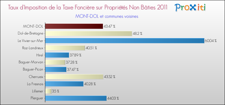 Taux d'imposition de la taxe foncière sur les immeubles et terrains non batis 2011 pour MONT-DOL et les communes proches Comparaison des taux d'imposition de la taxe foncière sur les immeubles et terrains non batis 2011 pour MONT-DOL et les communes voisines