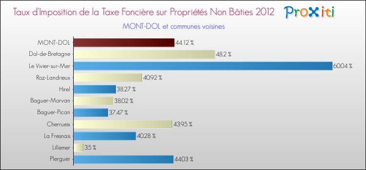 Taux d'imposition de la taxe foncière sur les immeubles et terrains non batis 2012 pour MONT-DOL et les communes proches Comparaison des taux d'imposition de la taxe foncière sur les immeubles et terrains non batis 2012 pour MONT-DOL et les communes voisines