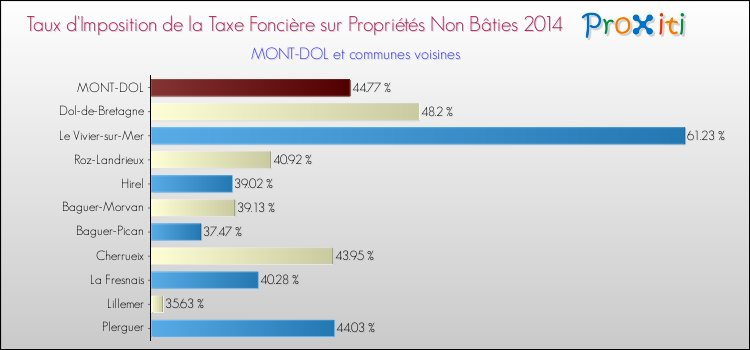 Taux d'imposition de la taxe foncière sur les immeubles et terrains non batis 2014 pour MONT-DOL et les communes proches Comparaison des taux d'imposition de la taxe foncière sur les immeubles et terrains non batis 2014 pour MONT-DOL et les communes voisines