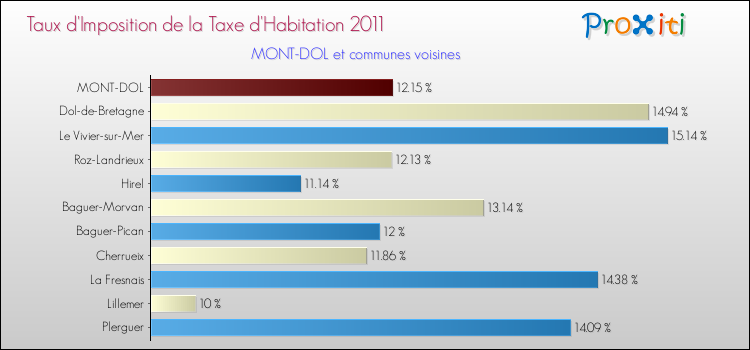 Taux d'imposition de la taxe d'habitation 2011 pour MONT-DOL et les communes proches Comparaison des taux d'imposition de la taxe d'habitation 2011 pour MONT-DOL et les communes voisines