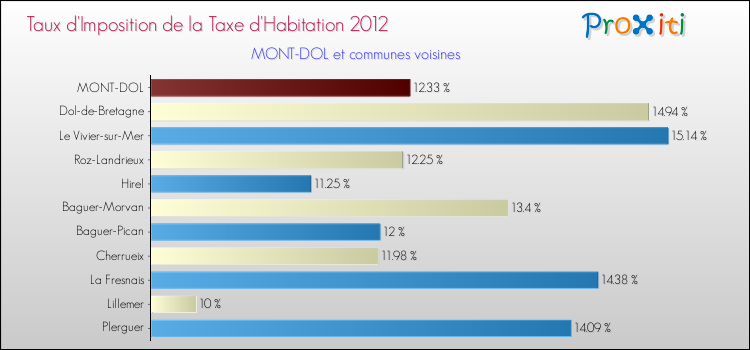 Taux d'imposition de la taxe d'habitation 2012 pour MONT-DOL et les communes proches Comparaison des taux d'imposition de la taxe d'habitation 2012 pour MONT-DOL et les communes voisines