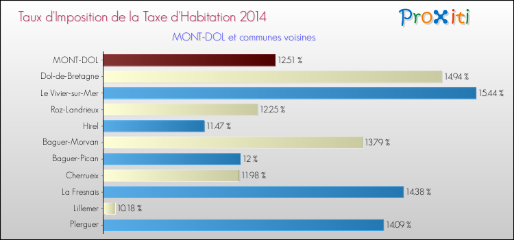 Taux d'imposition de la taxe d'habitation 2014 pour MONT-DOL et les communes proches Comparaison des taux d'imposition de la taxe d'habitation 2014 pour MONT-DOL et les communes voisines