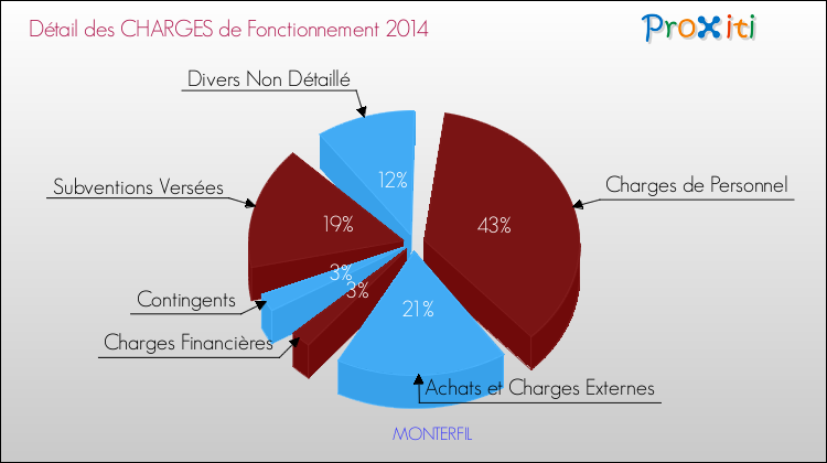 Décomposition des Charges de Fonctionnement 2014 de la commune de MONTERFIL Charges de Fonctionnement 2014 pour la commune de MONTERFIL