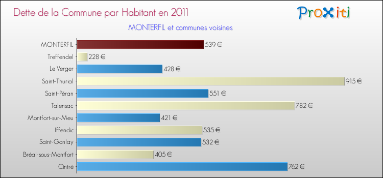 Dette par habitant de la commune en 2011 pour MONTERFIL et les communes proches Comparaison de la dette par habitant de la commune en 2011 pour MONTERFIL et les communes voisines