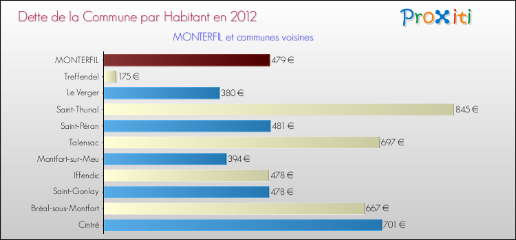 Dette par habitant de la commune en 2012 pour MONTERFIL et les communes proches Comparaison de la dette par habitant de la commune en 2012 pour MONTERFIL et les communes voisines