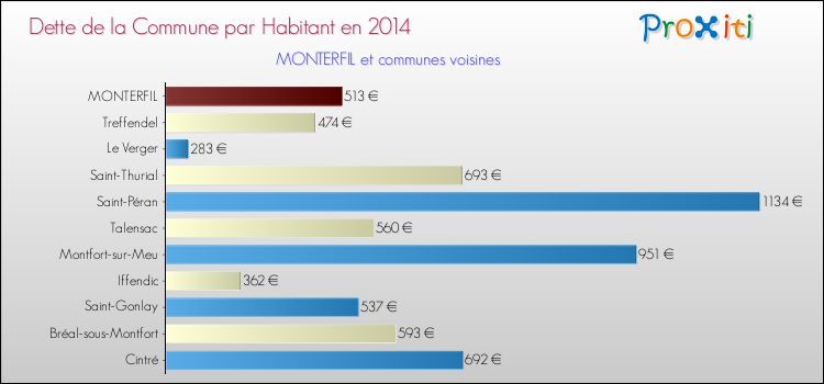 Dette par habitant de la commune en 2014 pour MONTERFIL et les communes proches Comparaison de la dette par habitant de la commune en 2014 pour MONTERFIL et les communes voisines