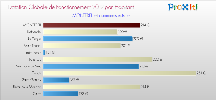 Montant des dotations globales de fonctionnement DGF par Habitant pour MONTERFIL et les communes proches Comparaison des des dotations globales de fonctionnement DGF par habitant pour MONTERFIL et les communes voisines