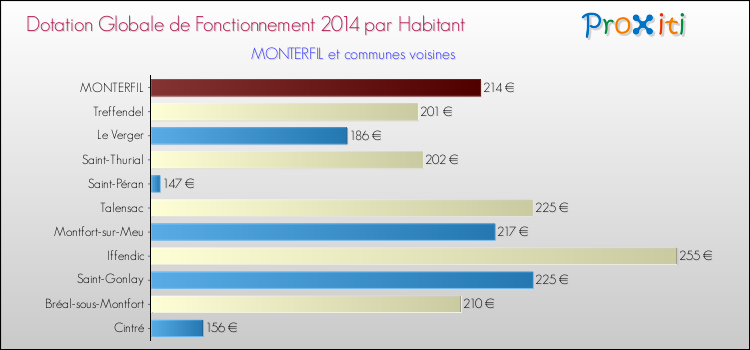 Montant des dotations globales de fonctionnement DGF par Habitant pour MONTERFIL et les communes proches en 2014. Comparaison des des dotations globales de fonctionnement DGF par habitant pour MONTERFIL et les communes voisines en 2014.