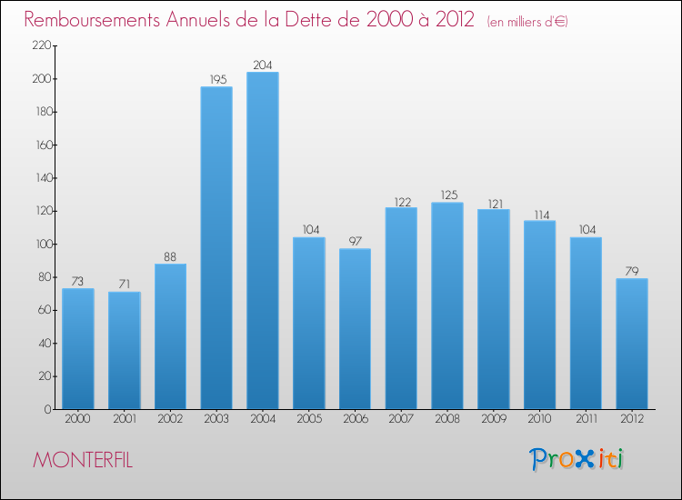 Evolution de l'annuité de la dette pour la commune de MONTERFIL de 2000 à 2012 Annuités de la dette pour MONTERFIL de 2000 à 2012