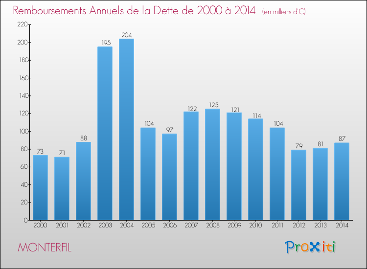 Evolution de l'annuité de la dette pour la commune de MONTERFIL de 2000 à 2014 Annuités de la dette pour MONTERFIL de 2000 à 2014