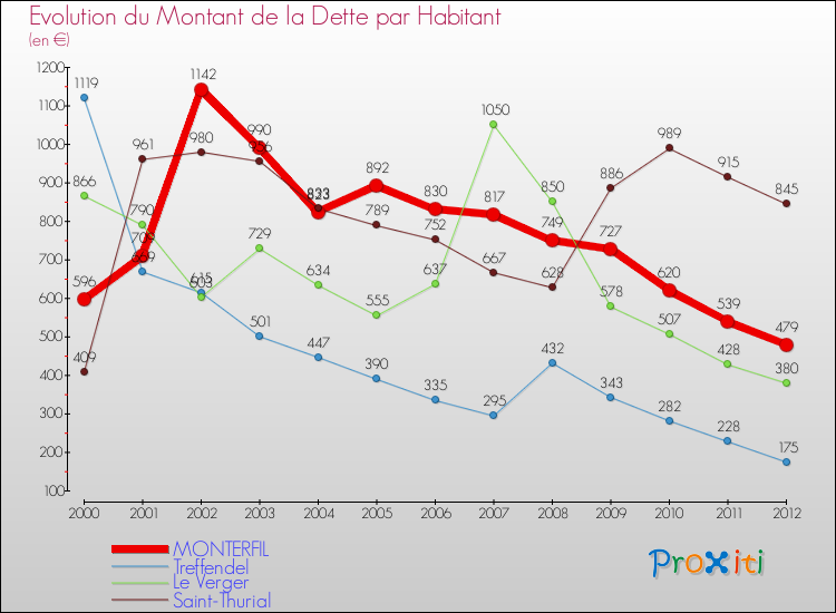Evolution de la dette par habitant pour la commune de MONTERFIL et les communes proches de 2000 à 2012 Comparaison de la dette par habitant pour MONTERFIL et les communes voisines de 2000 à 2012