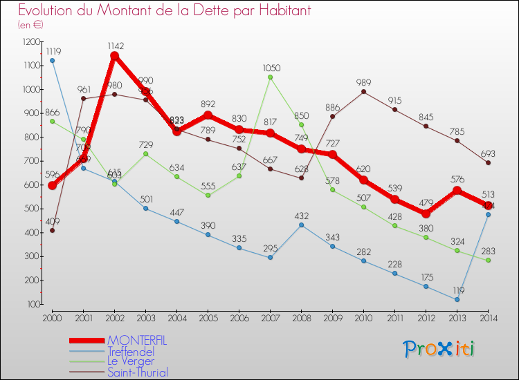 Evolution de la dette par habitant pour la commune de MONTERFIL et les communes proches de 2000 à 2014 Comparaison de la dette par habitant pour MONTERFIL et les communes voisines de 2000 à 2014