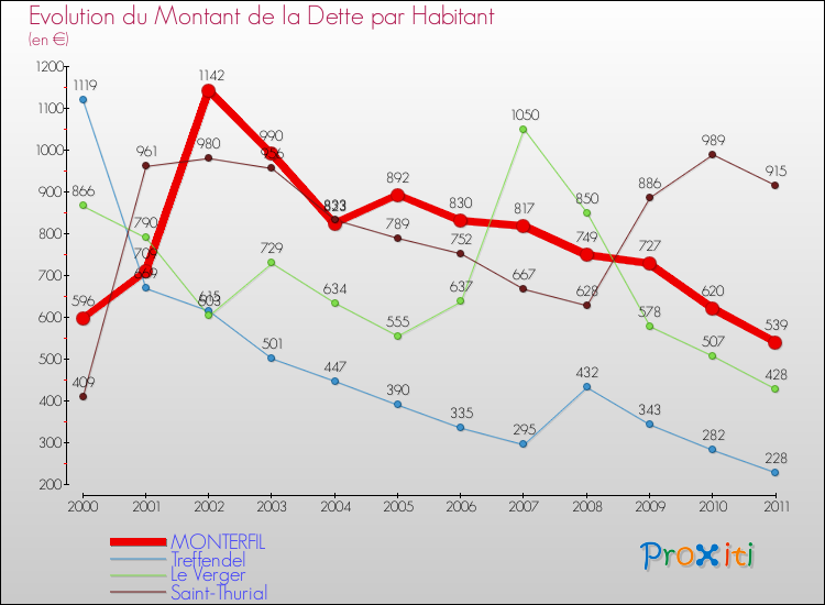 Evolution de la dette par habitant pour la commune de MONTERFIL et les communes proches Comparaison de la dette par habitant pour MONTERFIL et les communes voisines