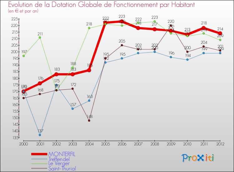 Evolution et montant de la dotation globale de fonctionnement par Habitant pour MONTERFIL et les communes proches Comparaison des dotations globales de fonctionnement par habitant pour MONTERFIL et les communes voisines