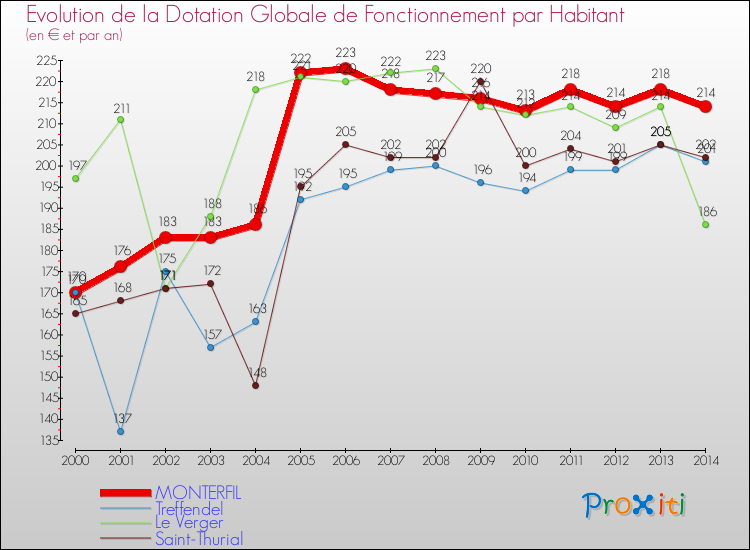 Evolution et montant de la dotation globale de fonctionnement par Habitant pour MONTERFIL et les communes proches de 2000 à 2014. Comparaison des dotations globales de fonctionnement par habitant pour MONTERFIL et les communes voisines de 2000 à 2014.