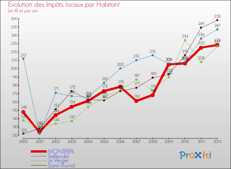 Evolution et montant des impôts locaux par Habitant pour MONTERFIL et les communes proches Comparaison des impôts locaux par habitant pour MONTERFIL et les communes voisines