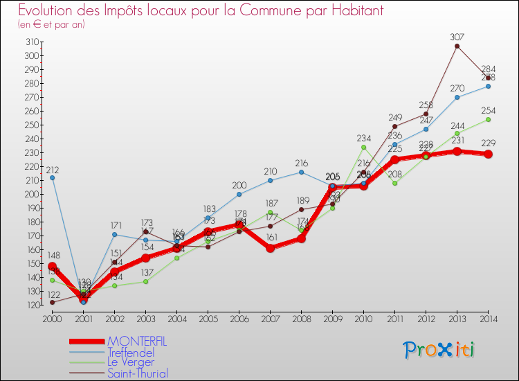 Evolution et montant des impôts locaux par Habitant pour MONTERFIL et les communes proches de 2000 à 2014 Comparaison des impôts locaux par habitant pour MONTERFIL et les communes voisines de 2000 à 2014