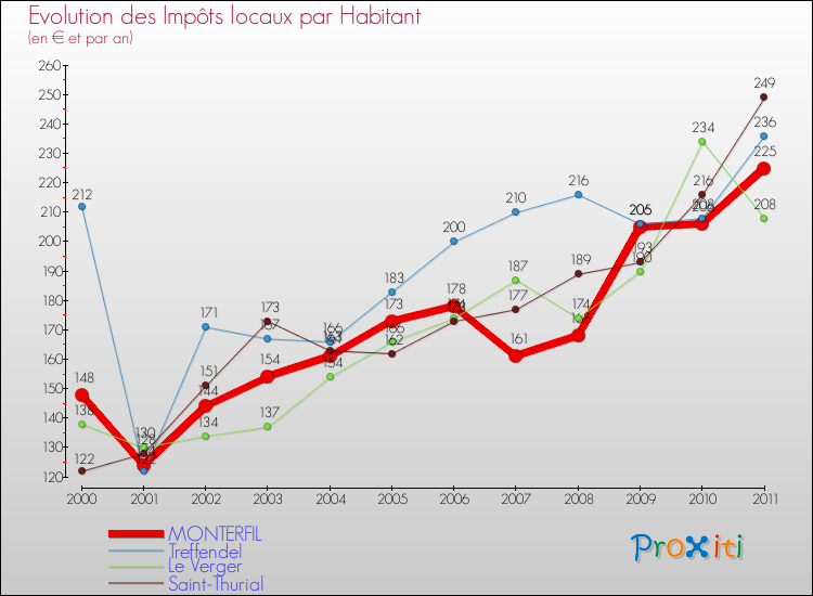 Evolution et montant des impôts locaux par Habitant pour MONTERFIL et les communes proches Comparaison des impôts locaux par habitant pour MONTERFIL et les communes voisines