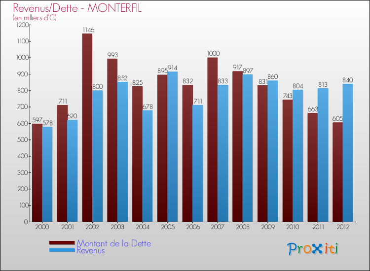 Evolution comparée de la dette et des revenus pour la commune de MONTERFIL de 2000 à 2012 Comparaison de la dette et des revenus pour MONTERFIL de 2000 à 2012