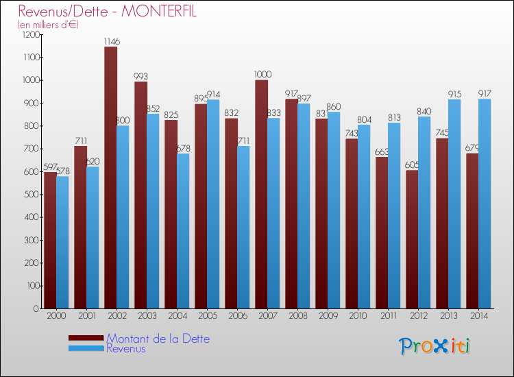 Evolution comparée de la dette et des revenus pour la commune de MONTERFIL de 2000 à 2014 Comparaison de la dette et des revenus pour MONTERFIL de 2000 à 2014