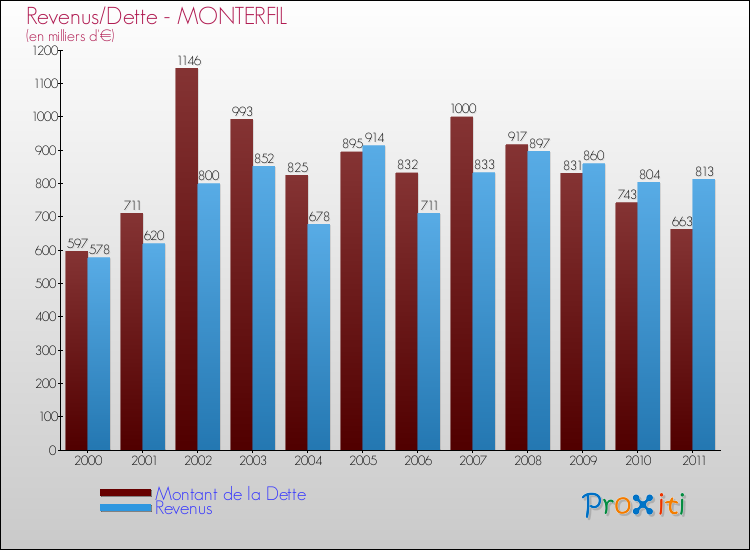 Evolution comparée de la dette et des revenus pour la commune de MONTERFIL de 2000 à 2011 Comparaison de la dette et des revenus pour MONTERFIL de 2000 à 2011