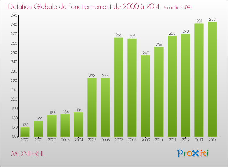 Evolution du montant de la Dotation Globale de Fonctionnement pour la commune de MONTERFIL de 2000 à 2014 Evolution du montant de la Dotation Globale de Fonctionnement pour MONTERFIL de 2000 à 2014