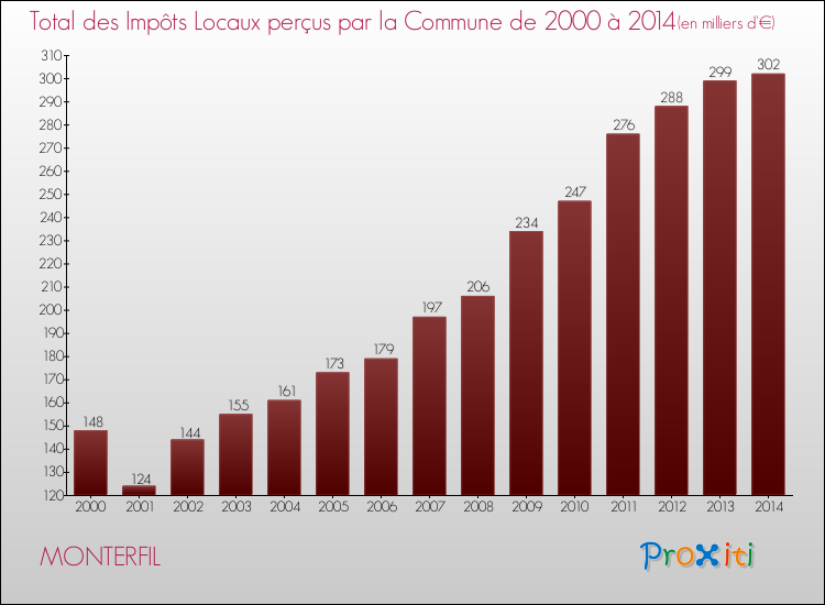 Evolution des Impôts Locaux pour la commune de MONTERFIL de 2000 à 2014 Evolution des Impôts Locaux pour MONTERFIL de 2000 à 2014