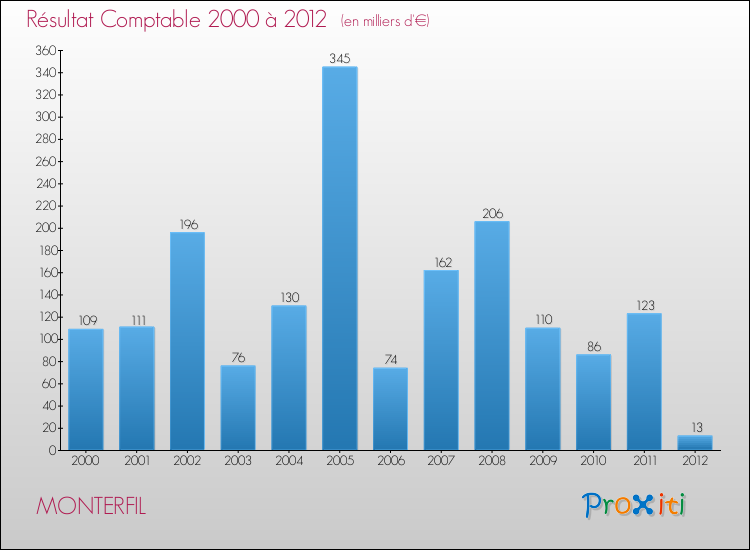 Evolution du résultat comptable pour la commune de MONTERFIL de 2000 à 2012 Evolution du résultat comptable pour MONTERFIL de 2000 à 2012