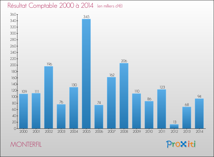 Evolution du résultat comptable pour la commune de MONTERFIL de 2000 à 2014 Evolution du résultat comptable pour MONTERFIL de 2000 à 2014