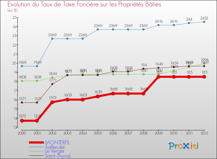 Evolution du taux de la taxe foncière sur le bati pour MONTERFIL et les communes proches de 2000 à 2012 Comparaison des taux de taxe foncière sur le bati pour MONTERFIL et les communes voisines de 2000 à 2012