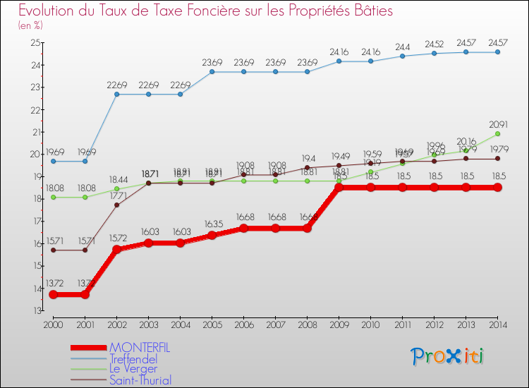 Evolution du taux de la taxe foncière sur le bati pour MONTERFIL et les communes proches de 2000 à 2014 Comparaison des taux de taxe foncière sur le bati pour MONTERFIL et les communes voisines de 2000 à 2014