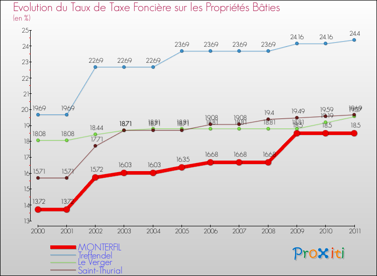 Evolution du taux de la taxe foncière sur le bati pour MONTERFIL et les communes proches Comparaison des taux de taxe foncière sur le bati pour MONTERFIL et les communes voisines